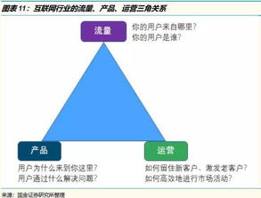 互联网行业核心三角 流量、产品、运营与网络文化经营的关系大解析
